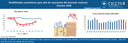 Infografía 60/20: Posibilidades económicas para salir de vacaciones del mercado nacional a septiembre de 2020